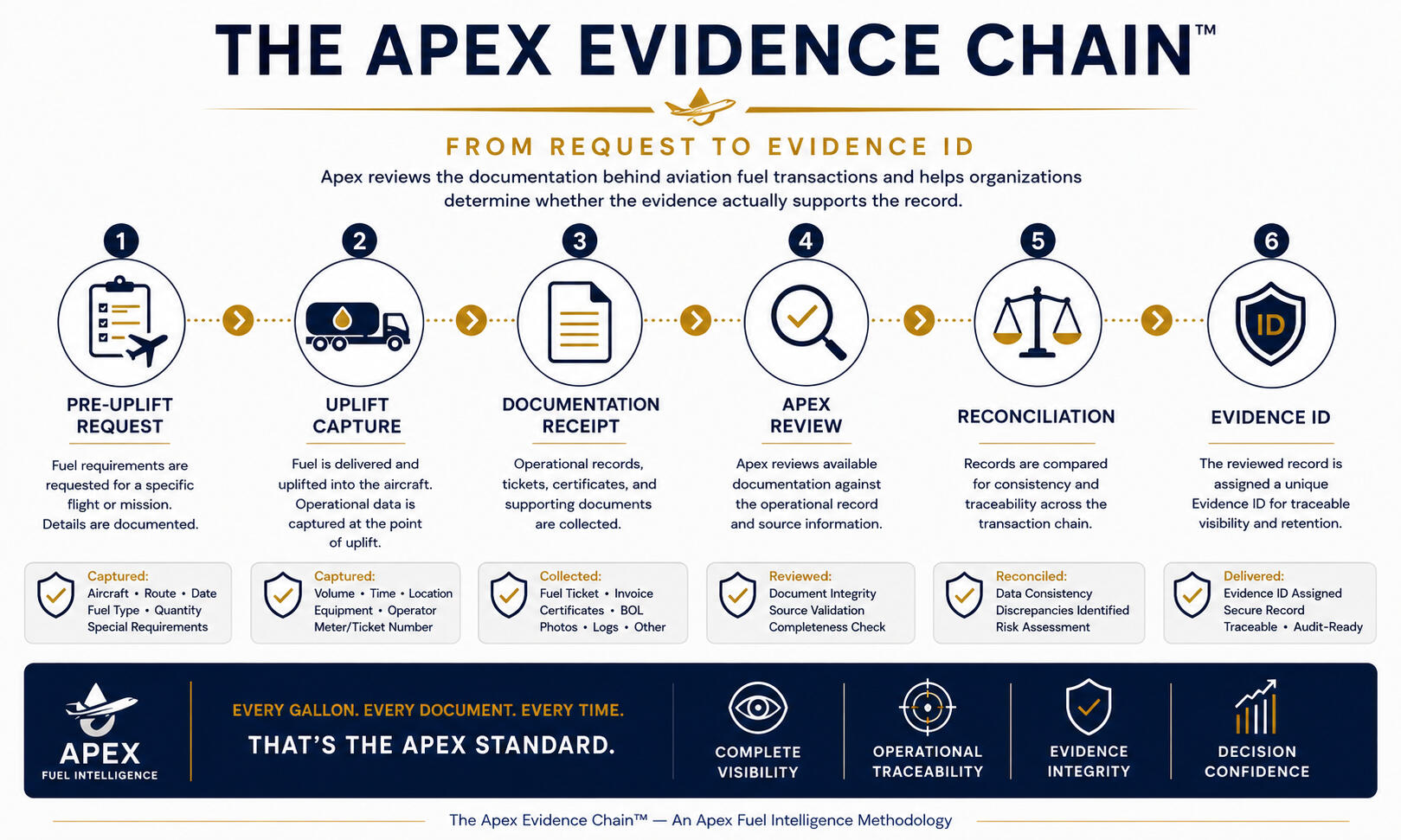 Apex Fuel Intelligence Logo